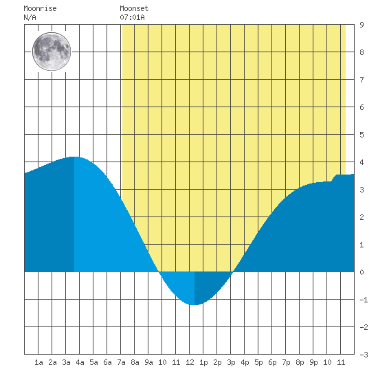 Chernofski Harbor tide chart for Sunday, July 21, 2024