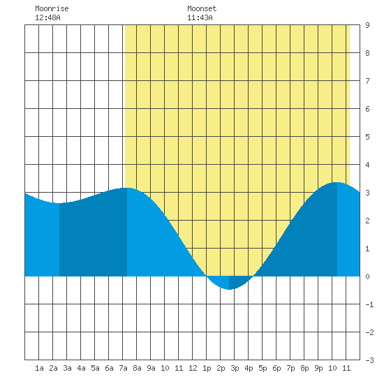 Chernofski Harbor tide chart for Wednesday, July 24, 2024