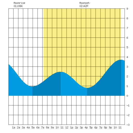 Chernofski Harbor tide chart for Friday, July 26, 2024