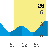 Chernofski Harbor tide chart for Friday, July 26, 2024