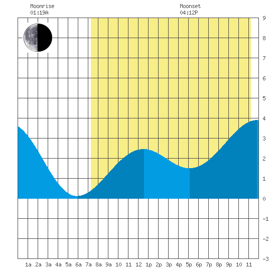 Chernofski Harbor tide chart for Saturday, July 27, 2024