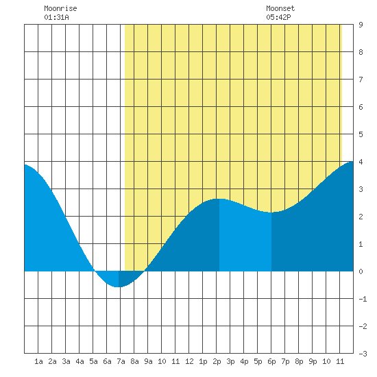 Chernofski Harbor tide chart for Sunday, July 28, 2024