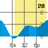 Chernofski Harbor tide chart for Sunday, July 28, 2024