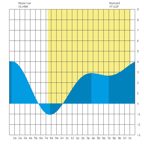 Chernofski Harbor tide chart for Monday, July 29, 2024