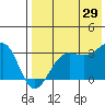 Chernofski Harbor tide chart for Monday, July 29, 2024
