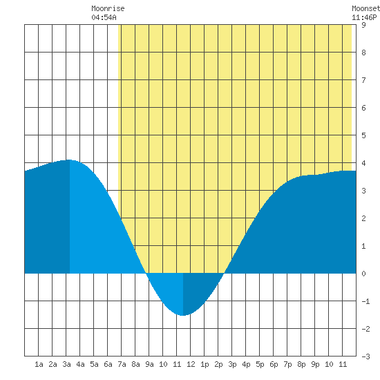 Chernofski Harbor tide chart for Thursday, July 4, 2024