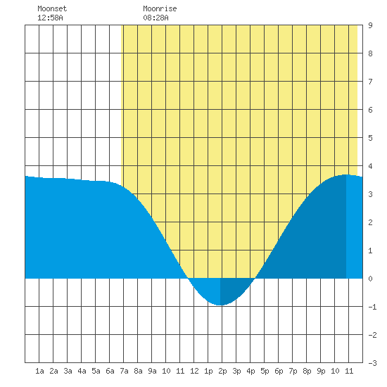 Chernofski Harbor tide chart for Sunday, July 7, 2024