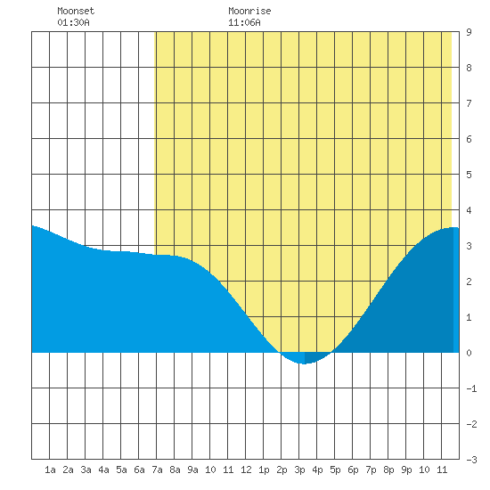Chernofski Harbor tide chart for Tuesday, July 9, 2024