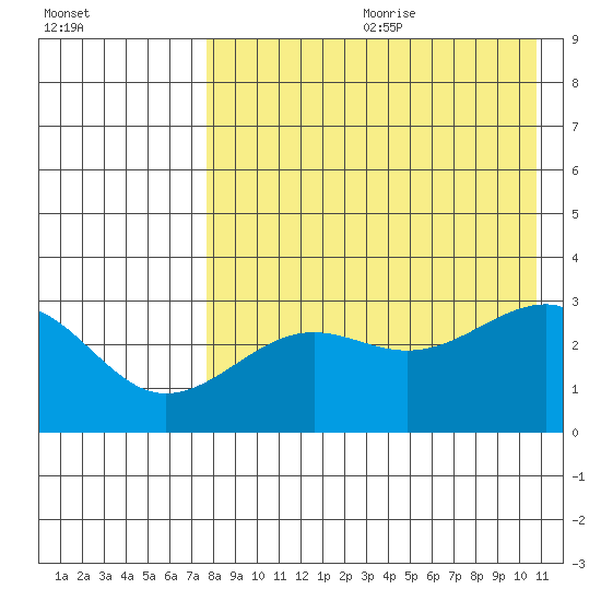 Chernofski Harbor tide chart for Saturday, August 10, 2024