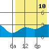 Chernofski Harbor tide chart for Saturday, August 10, 2024