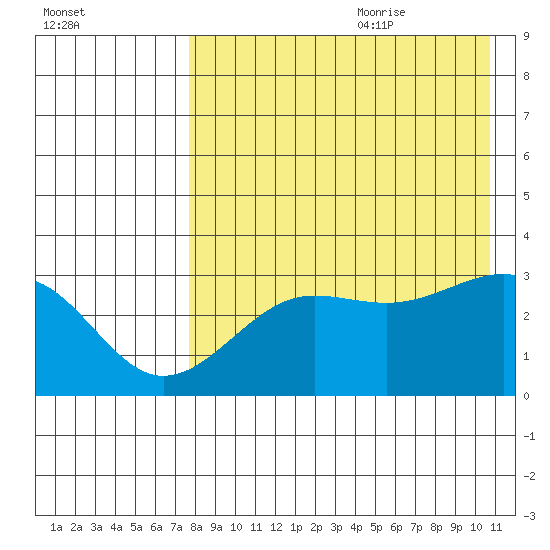 Chernofski Harbor tide chart for Sunday, August 11, 2024