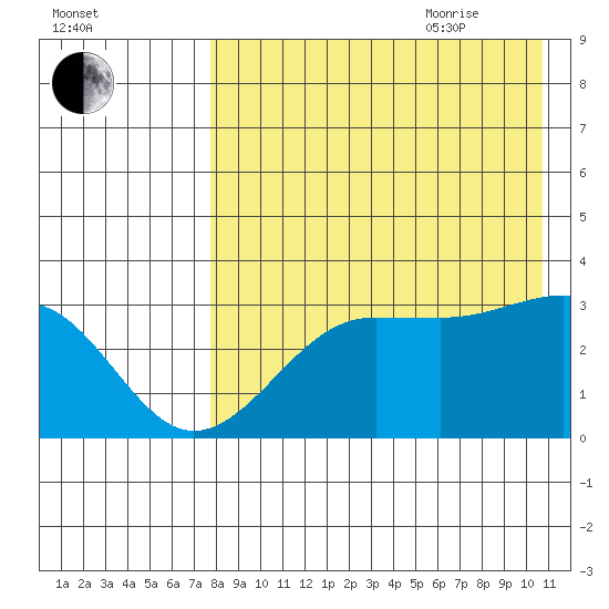 Chernofski Harbor tide chart for Monday, August 12, 2024