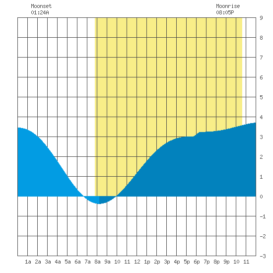 Chernofski Harbor tide chart for Wednesday, August 14, 2024