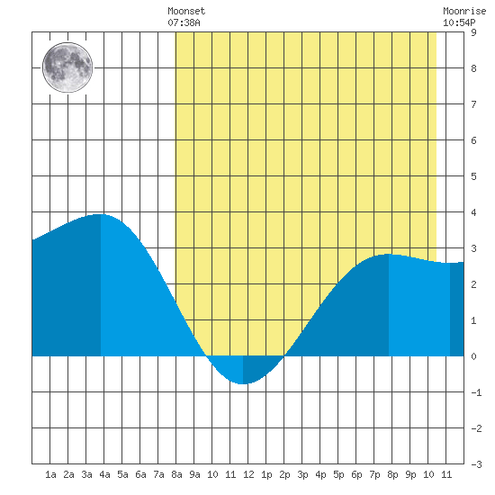 Chernofski Harbor tide chart for Monday, August 19, 2024
