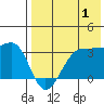 Chernofski Harbor tide chart for Thursday, August 1, 2024