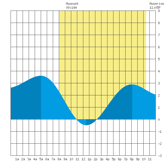 Chernofski Harbor tide chart for Tuesday, August 20, 2024