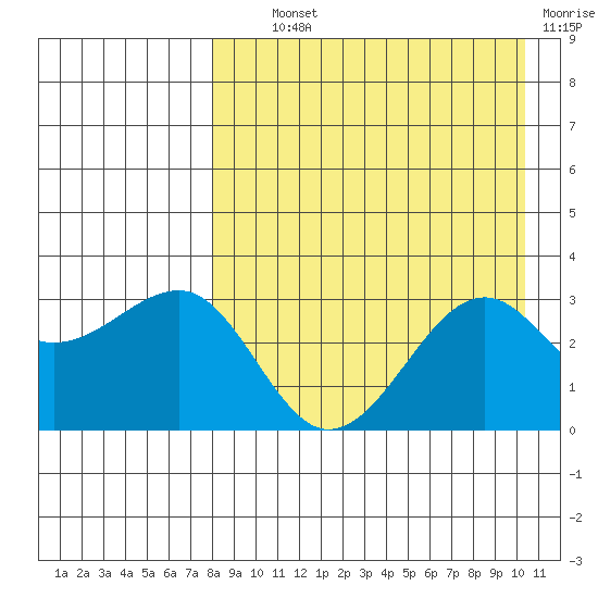 Chernofski Harbor tide chart for Wednesday, August 21, 2024
