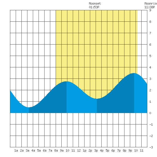 Chernofski Harbor tide chart for Friday, August 23, 2024