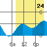 Chernofski Harbor tide chart for Saturday, August 24, 2024