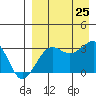 Chernofski Harbor tide chart for Sunday, August 25, 2024