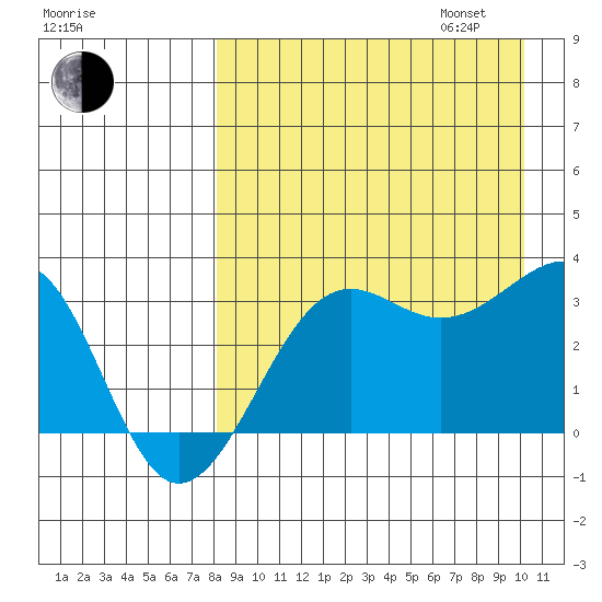 Chernofski Harbor tide chart for Monday, August 26, 2024