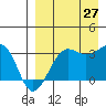 Chernofski Harbor tide chart for Tuesday, August 27, 2024