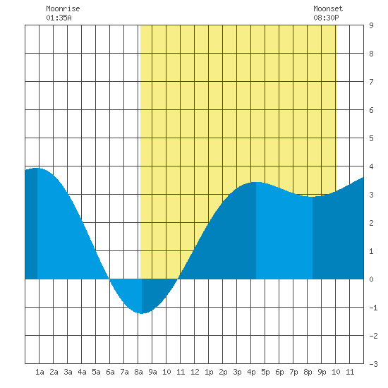 Chernofski Harbor tide chart for Wednesday, August 28, 2024