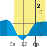 Chernofski Harbor tide chart for Friday, August 2, 2024