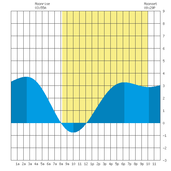 Chernofski Harbor tide chart for Friday, August 30, 2024