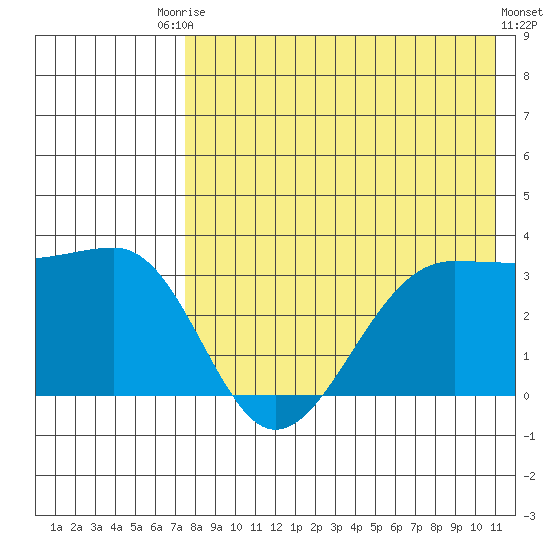 Chernofski Harbor tide chart for Saturday, August 3, 2024