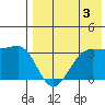 Chernofski Harbor tide chart for Saturday, August 3, 2024