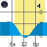 Chernofski Harbor tide chart for Sunday, August 4, 2024