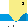 Chernofski Harbor tide chart for Monday, August 5, 2024