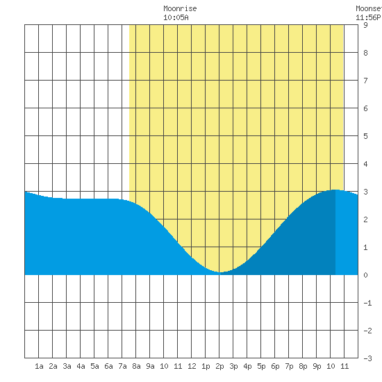 Chernofski Harbor tide chart for Tuesday, August 6, 2024