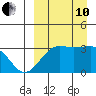Chernofski Harbor tide chart for Tuesday, September 10, 2024