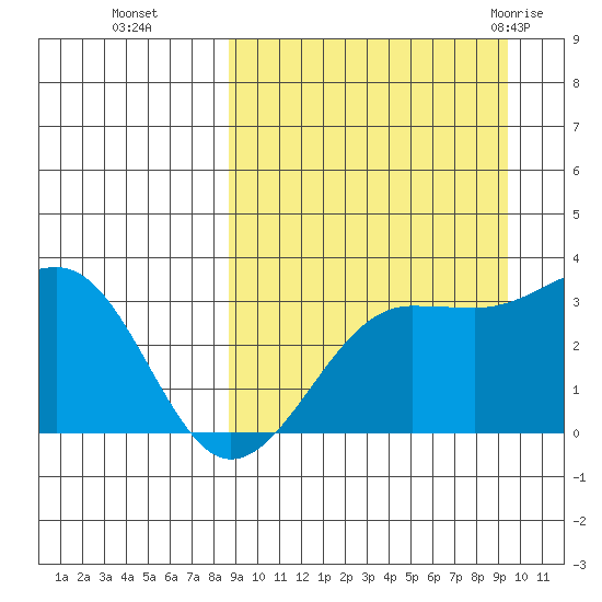 Chernofski Harbor tide chart for Saturday, September 14, 2024