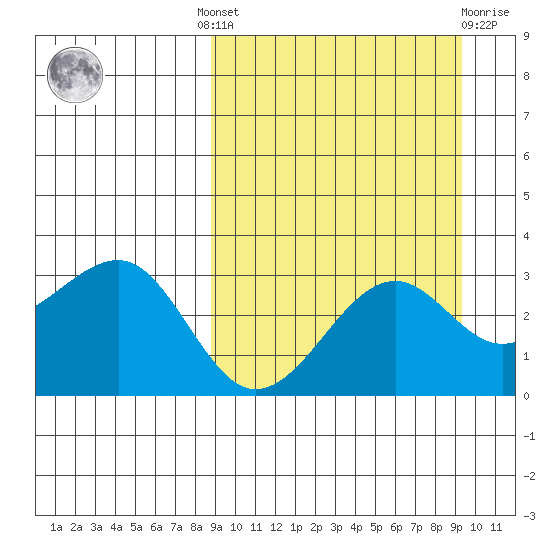 Chernofski Harbor tide chart for Tuesday, September 17, 2024