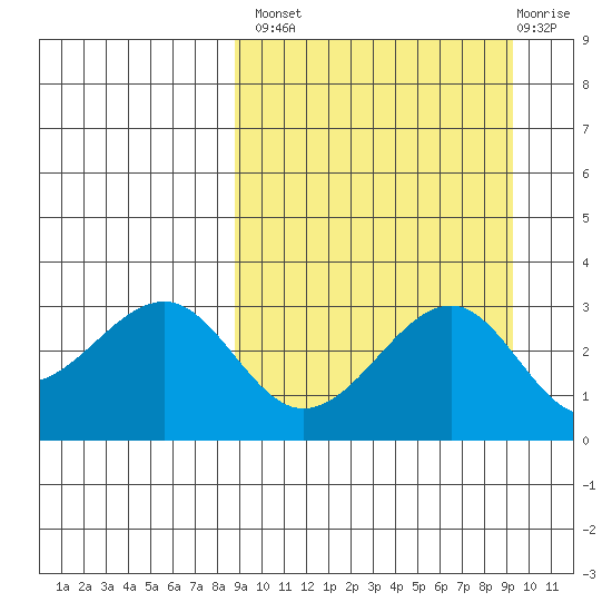 Chernofski Harbor tide chart for Wednesday, September 18, 2024
