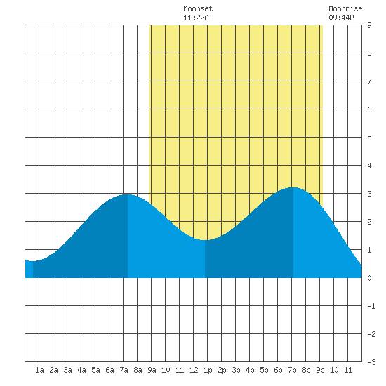 Chernofski Harbor tide chart for Thursday, September 19, 2024