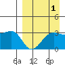 Chernofski Harbor tide chart for Sunday, September 1, 2024