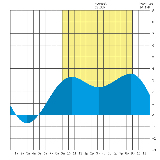 Chernofski Harbor tide chart for Saturday, September 21, 2024