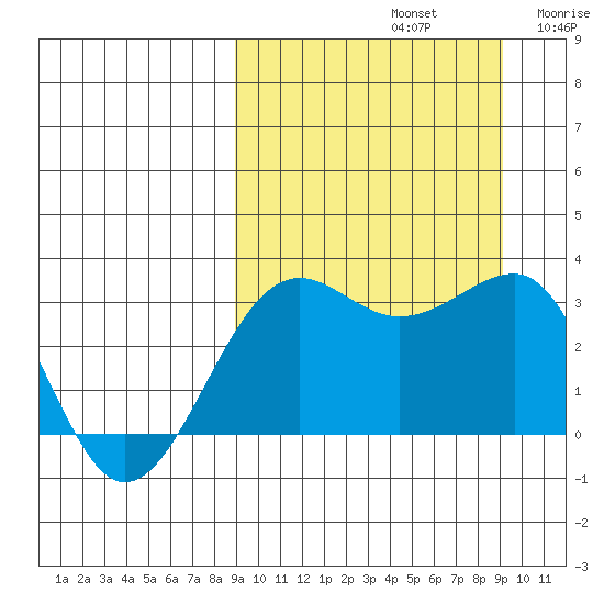 Chernofski Harbor tide chart for Sunday, September 22, 2024