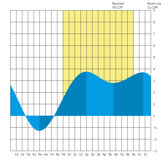 Chernofski Harbor tide chart for Monday, September 23, 2024