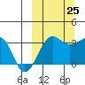 Chernofski Harbor tide chart for Wednesday, September 25, 2024