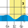 Chernofski Harbor tide chart for Tuesday, September 3, 2024