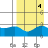 Chernofski Harbor tide chart for Wednesday, September 4, 2024