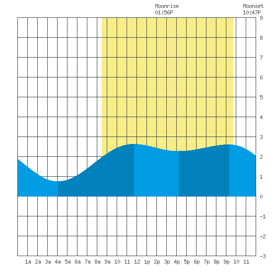 Chernofski Harbor tide chart for Saturday, September 7, 2024