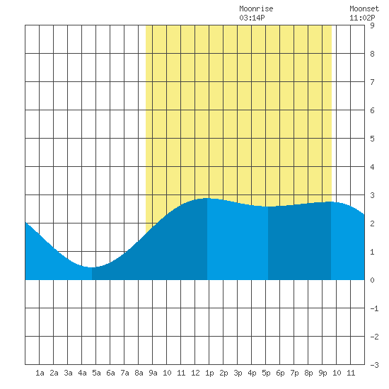 Chernofski Harbor tide chart for Sunday, September 8, 2024