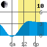 Chernofski Harbor tide chart for Thursday, October 10, 2024