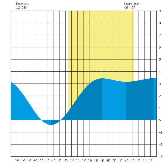 Chernofski Harbor tide chart for Friday, October 11, 2024